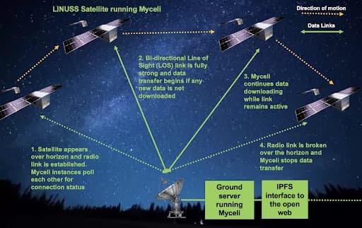 Diagram showing the operation of LINUSS satellites running Myceli with four satellites in orbit and a ground server. Steps illustrate the satellite establishing a radio link, maintaining a strong Line of Sight (LOS) link for data transfer, downloading data, and stopping data transfer when the radio link is broken. Connections to IPFS interface and the open web are indicated.